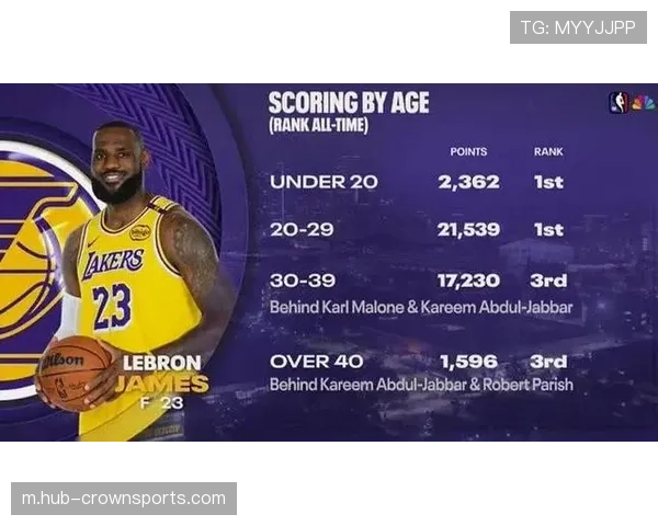 40岁詹姆斯场均24.5分7.8篮板 湖人老将刷新年龄效率纪录